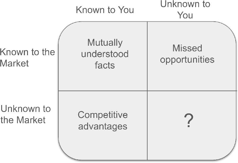 Johari Window